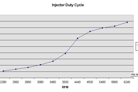 Injector Duty Cycle - co to takiego?